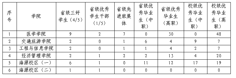 云南商务职业学院关于开展2020—2021学年省级三好学生优秀学生干部先进班集体及优秀毕业生评选工作方案